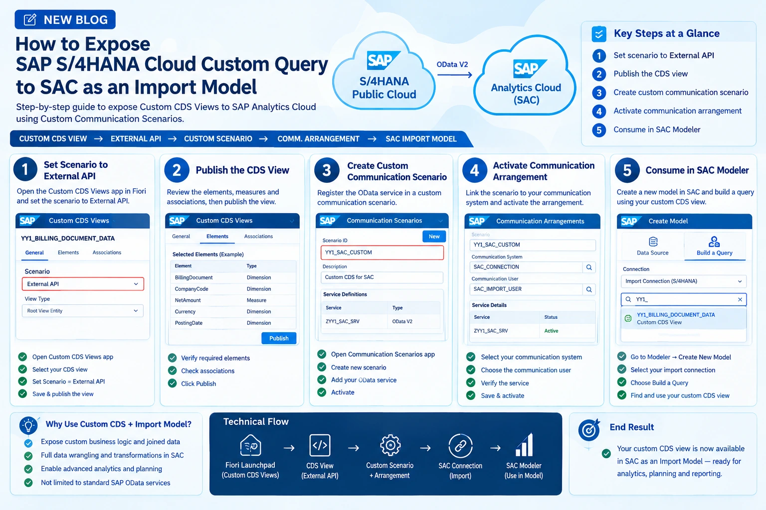How to Expose SAP S/4HANA Cloud Custom Query to SAC as an Import Model